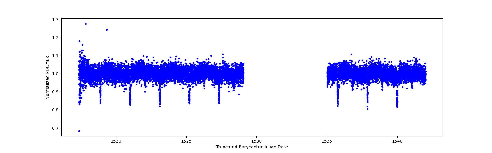 Timeseries plot