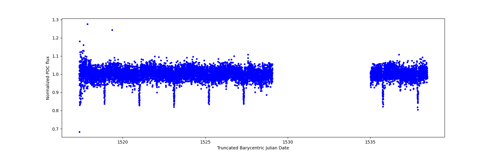 Zoomed-in timeseries plot