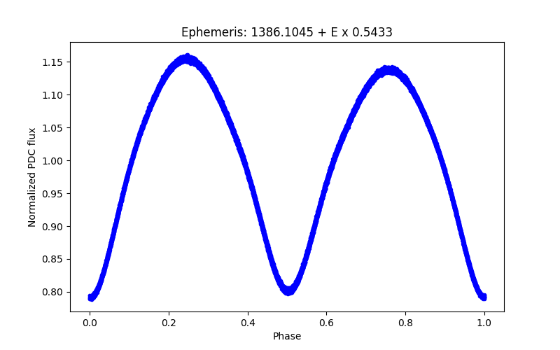 Phase plot