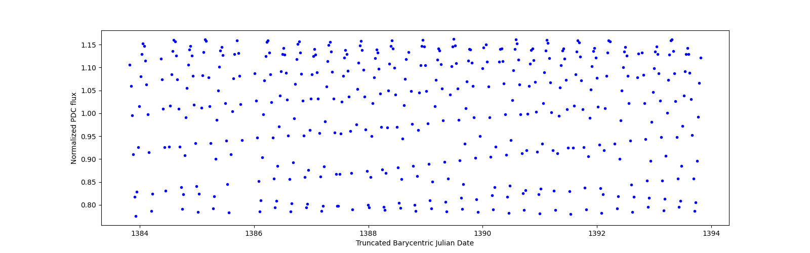 Zoomed-in timeseries plot