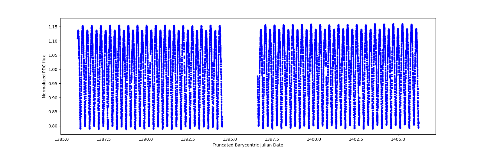 Timeseries plot