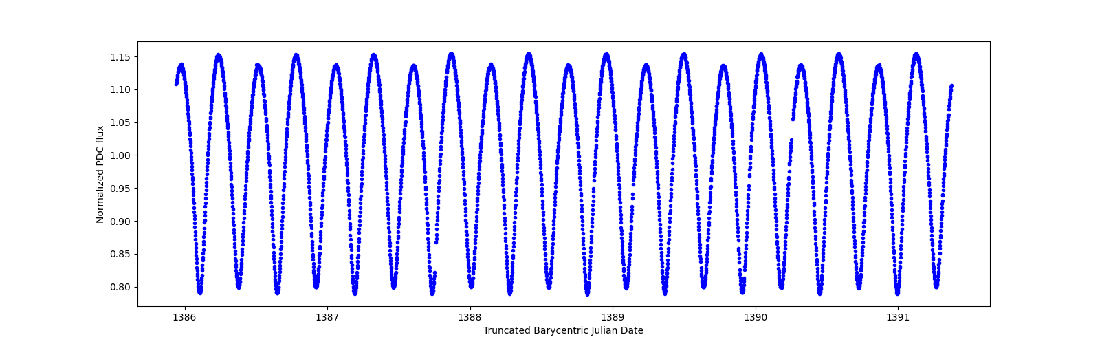 Zoomed-in timeseries plot