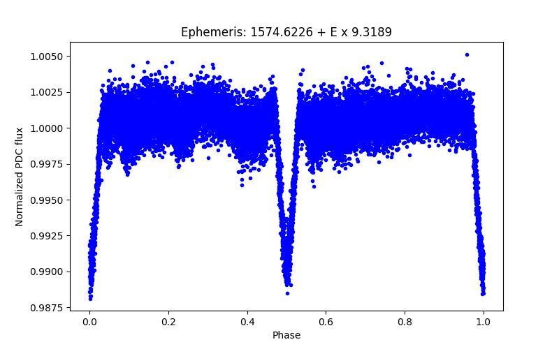 Phase plot