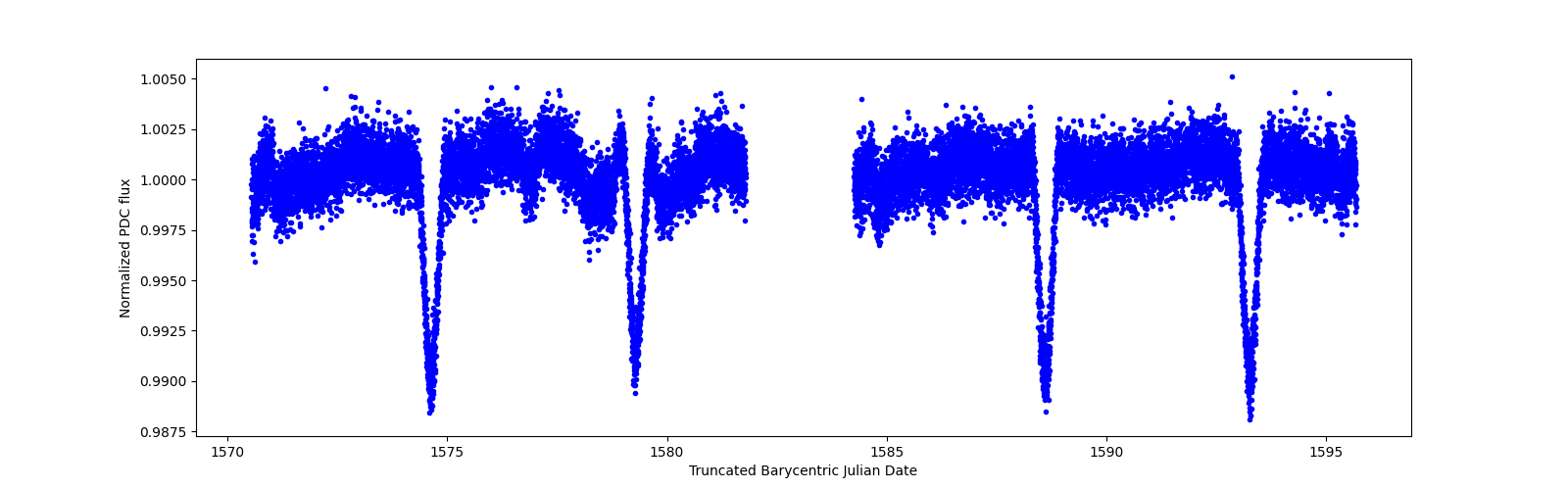 Timeseries plot