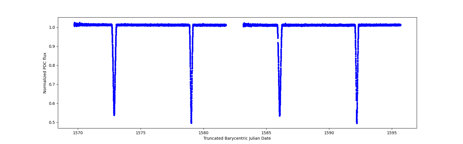 Timeseries plot