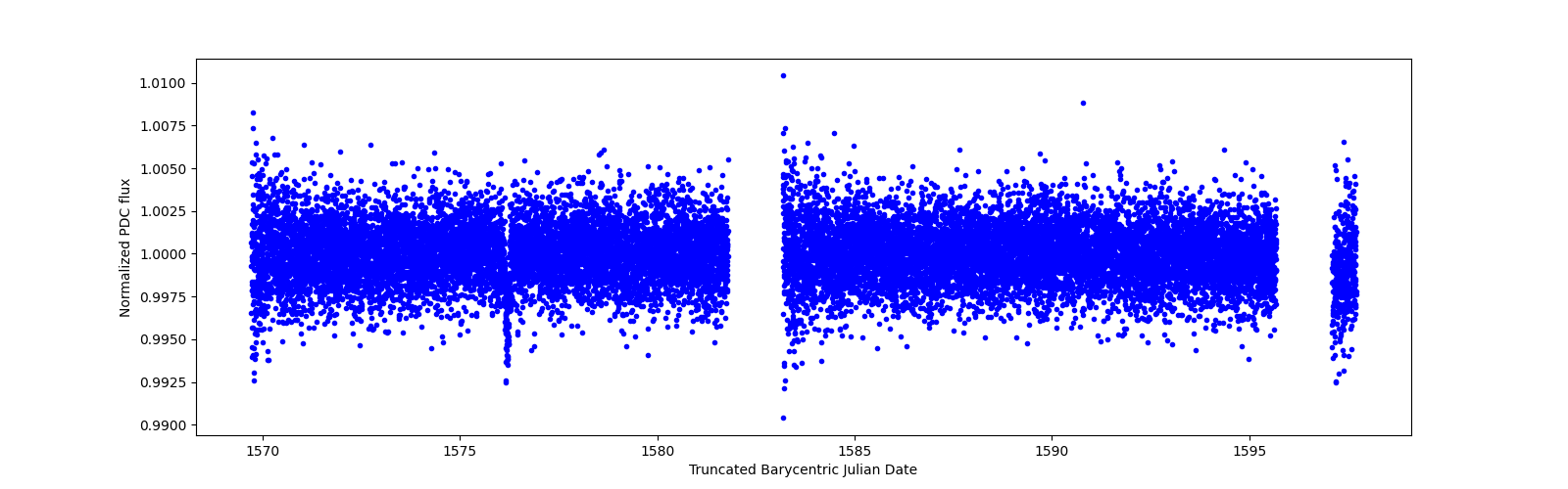 Zoomed-in timeseries plot