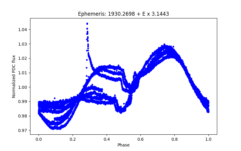 Phase plot