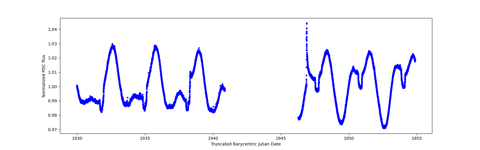 Timeseries plot