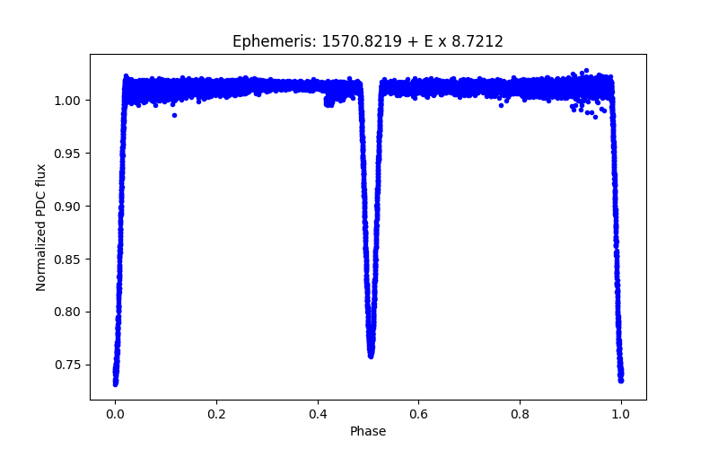 Phase plot