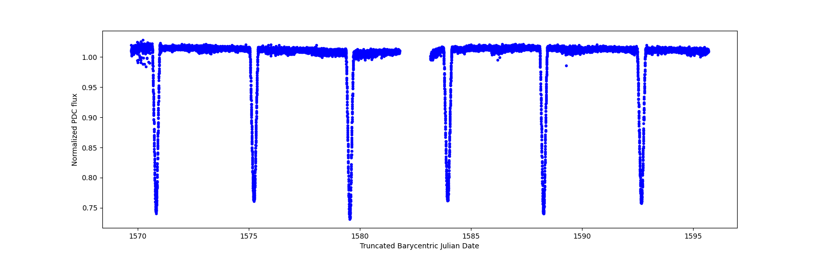 Timeseries plot