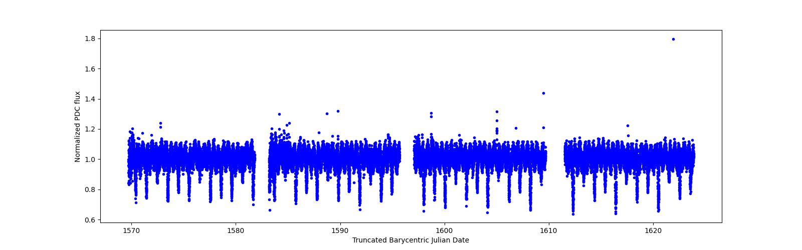 Timeseries plot