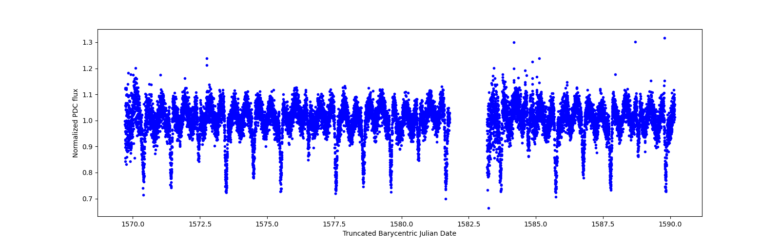 Zoomed-in timeseries plot