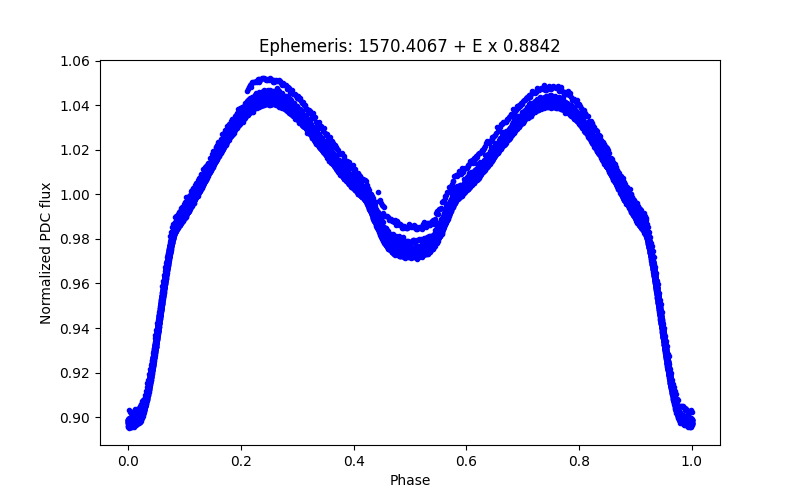 Phase plot