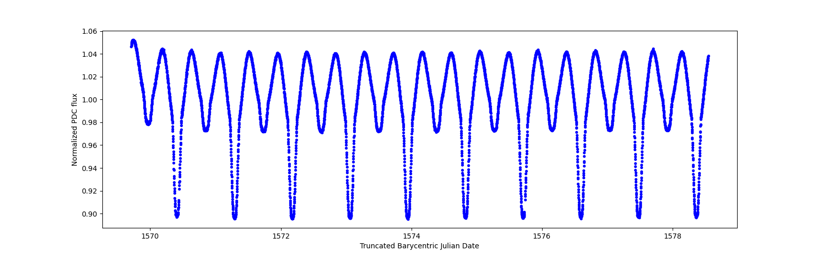 Zoomed-in timeseries plot