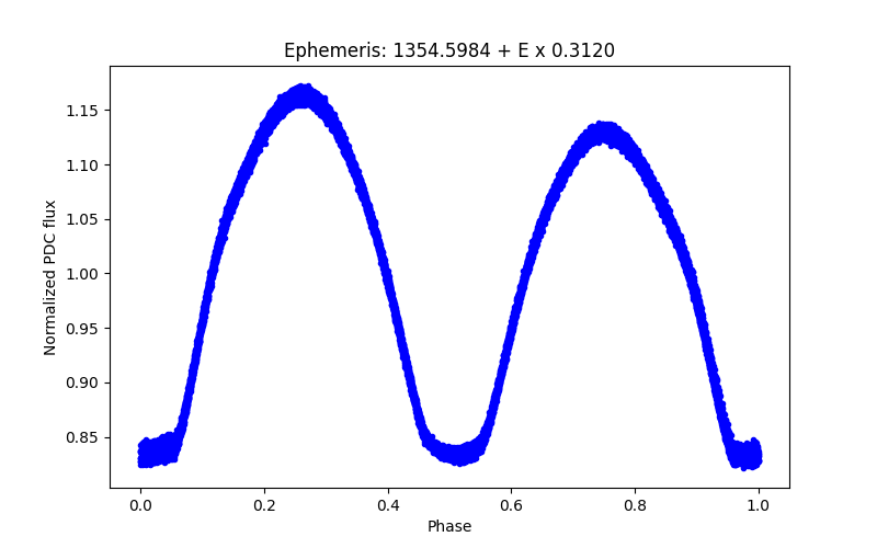 Phase plot