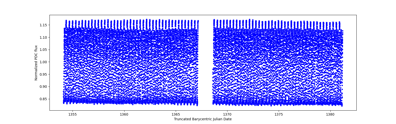 Timeseries plot