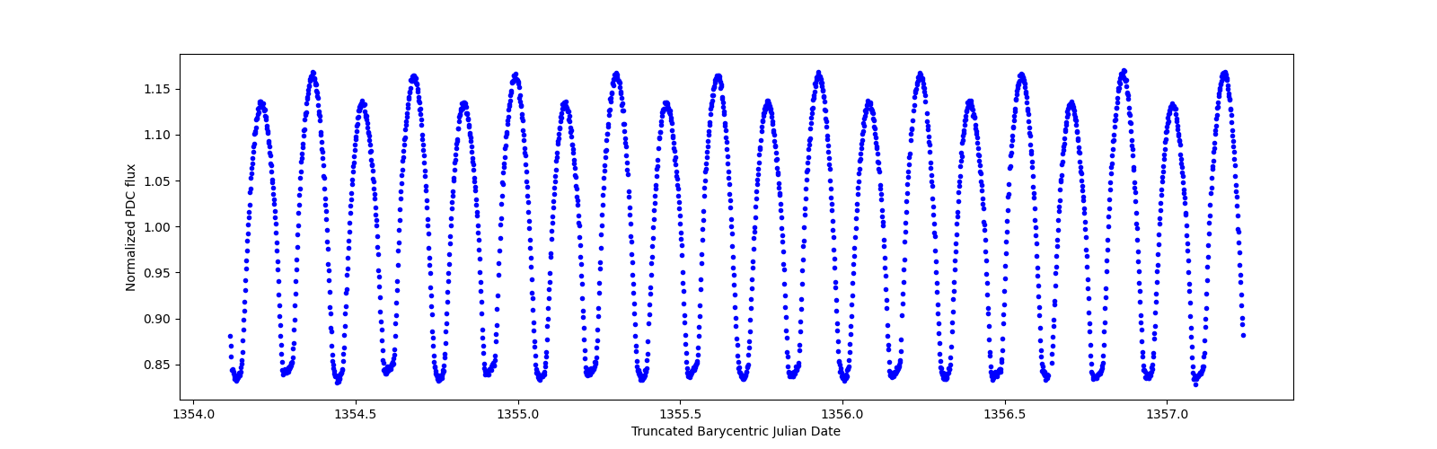 Zoomed-in timeseries plot