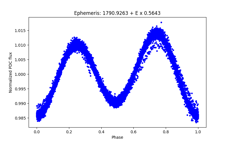 Phase plot