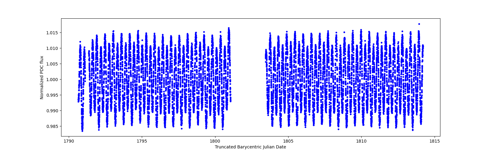 Timeseries plot