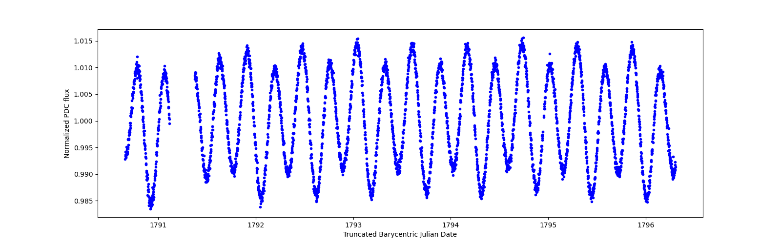 Zoomed-in timeseries plot