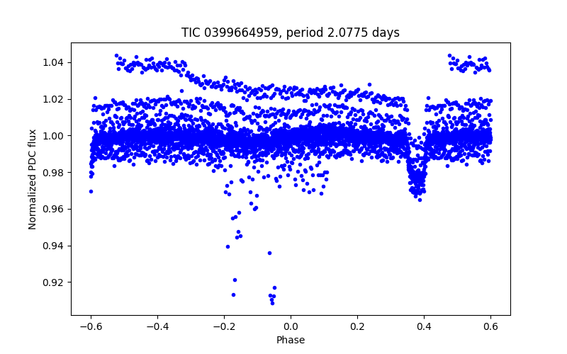 Phase plot