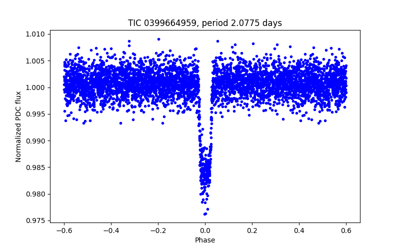Phase plot