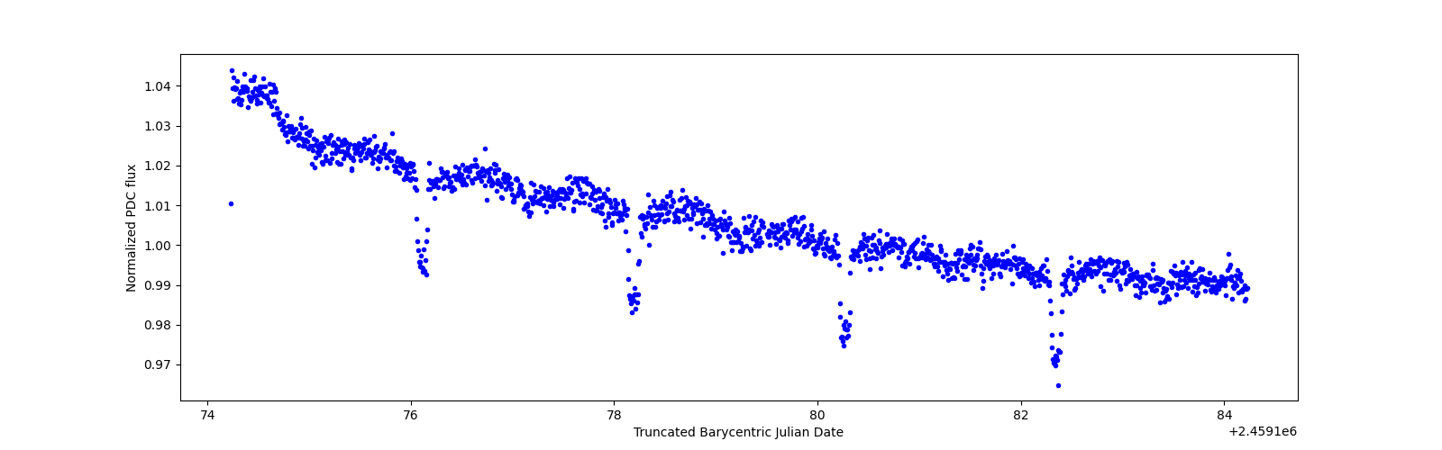 Zoomed-in timeseries plot