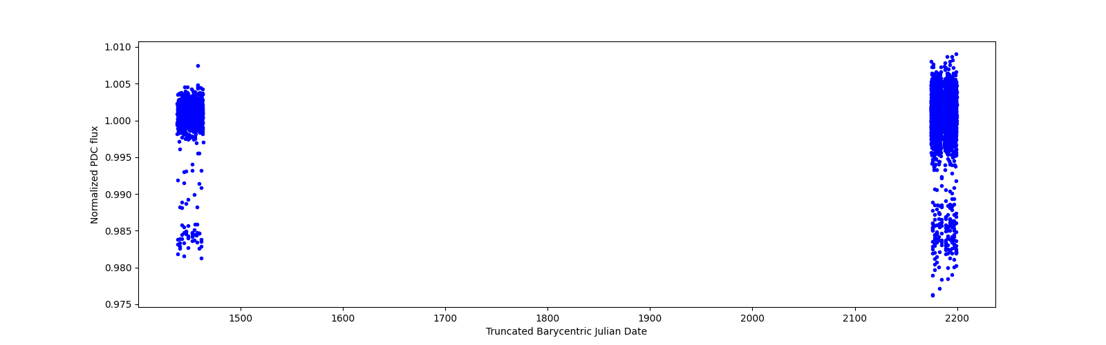 Timeseries plot