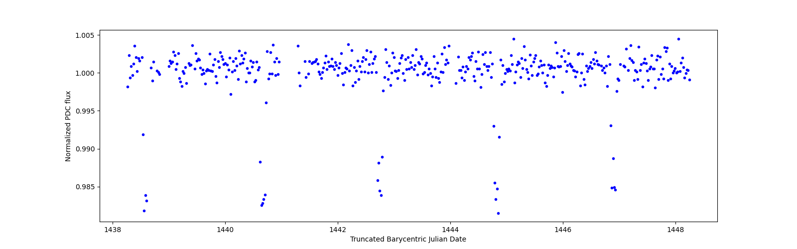 Zoomed-in timeseries plot