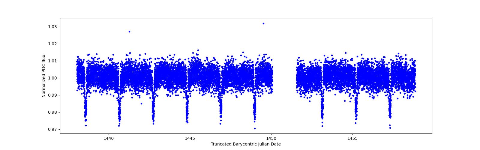 Zoomed-in timeseries plot