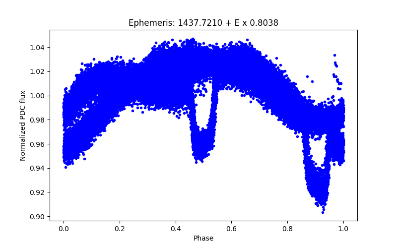 Phase plot