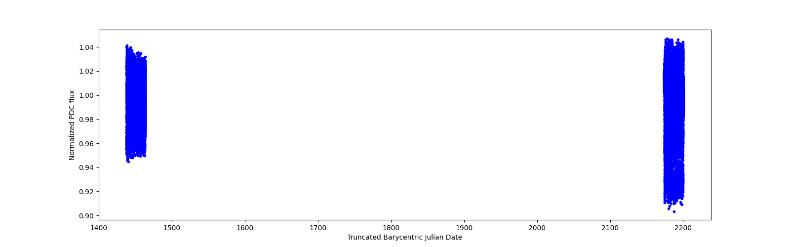 Timeseries plot