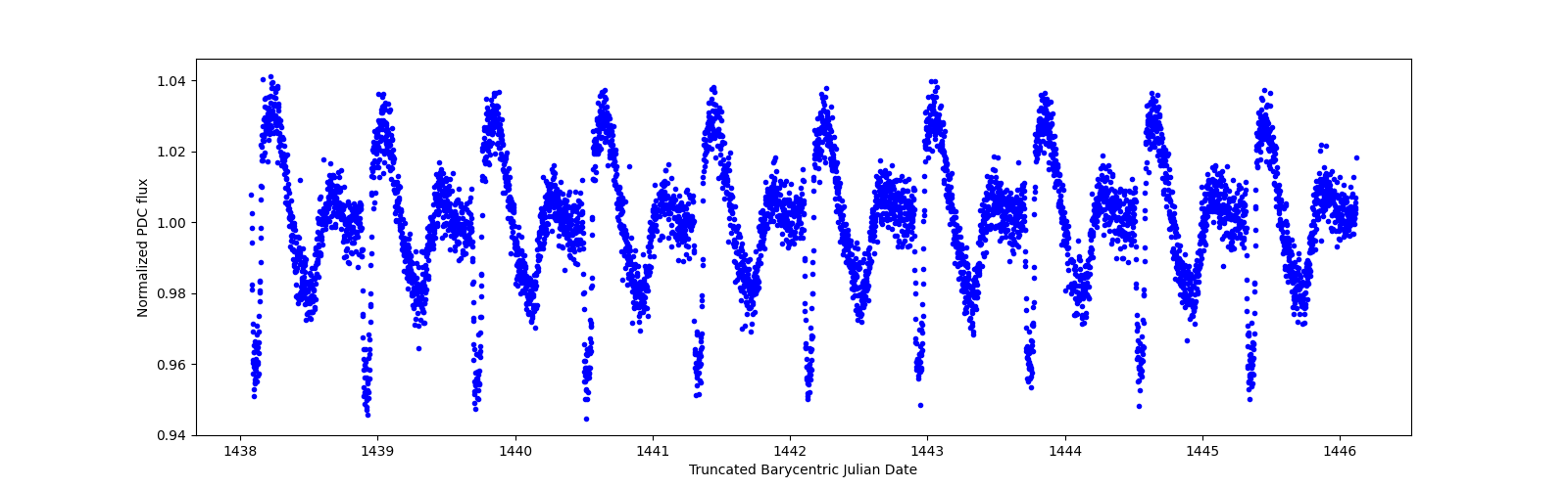 Zoomed-in timeseries plot