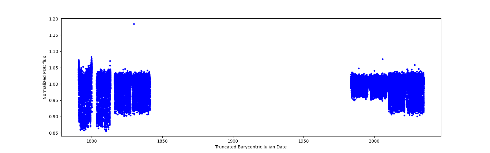 Timeseries plot