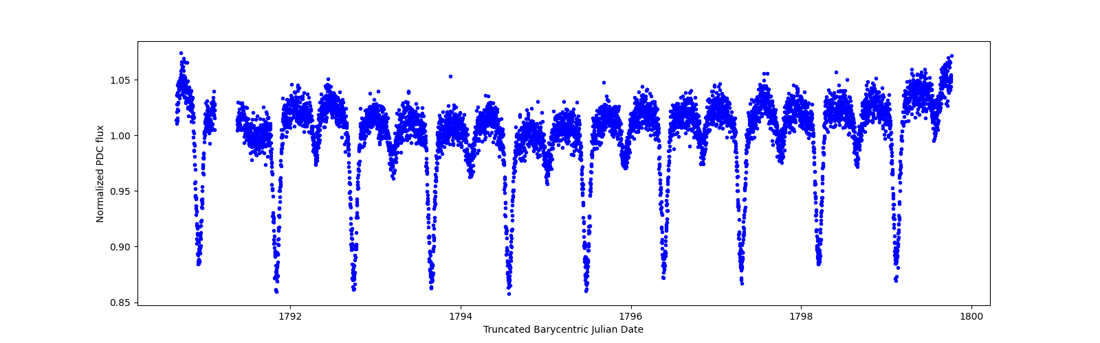 Zoomed-in timeseries plot