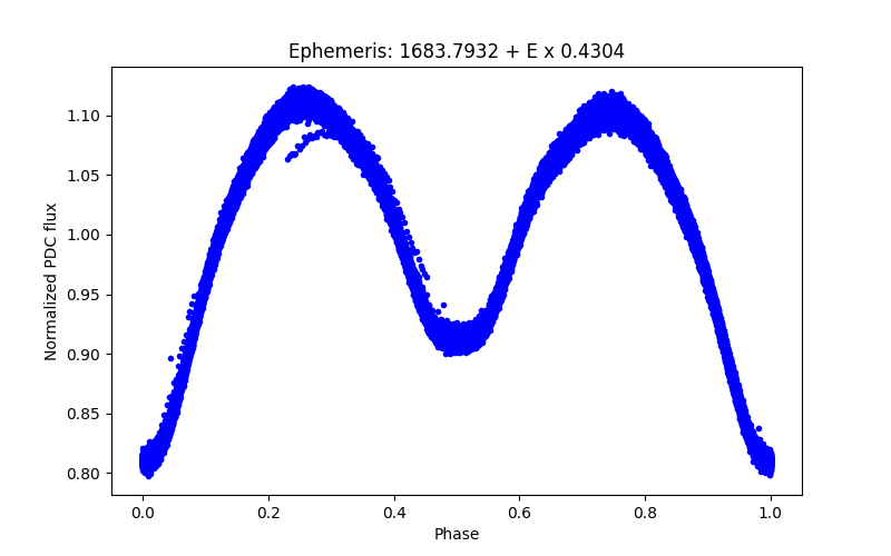 Phase plot