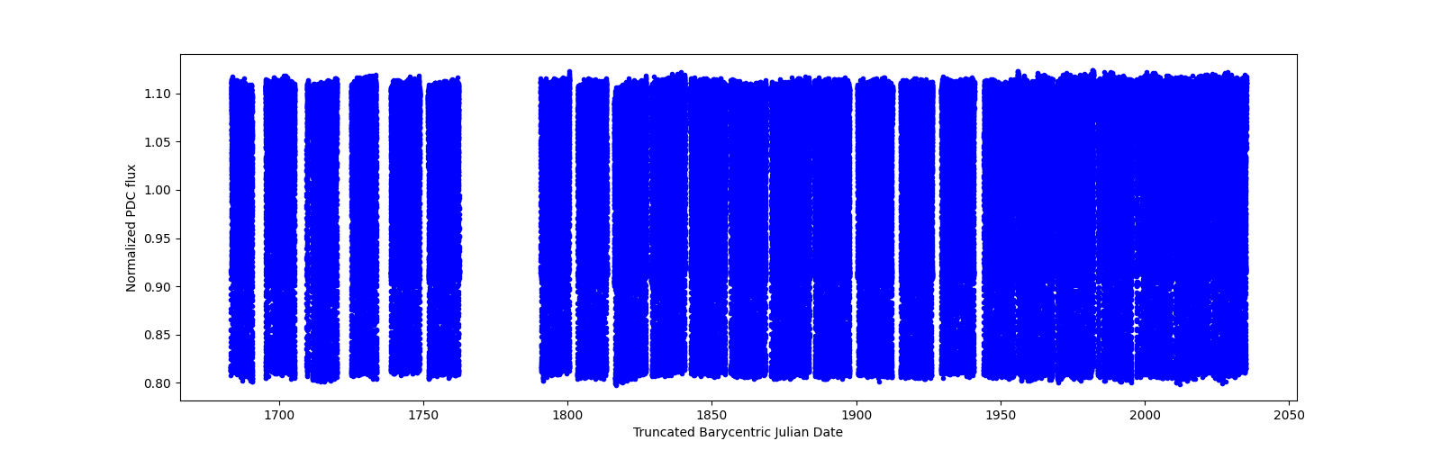 Timeseries plot