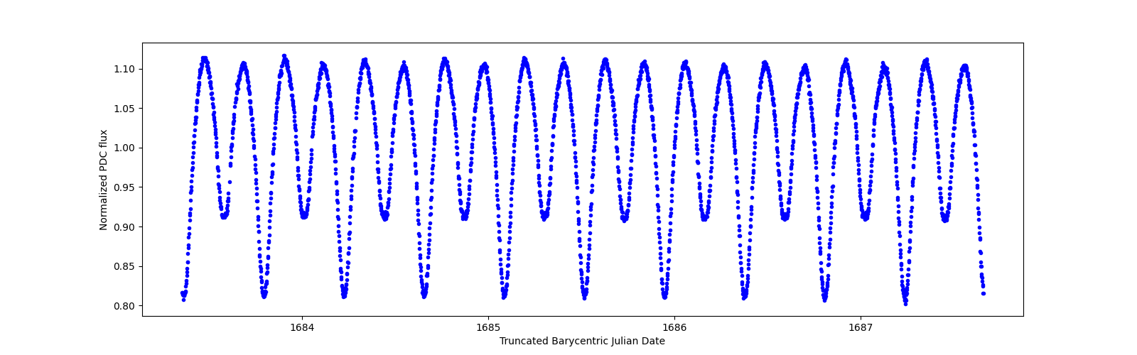 Zoomed-in timeseries plot