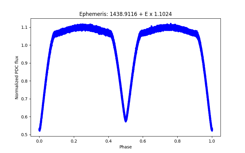 Phase plot