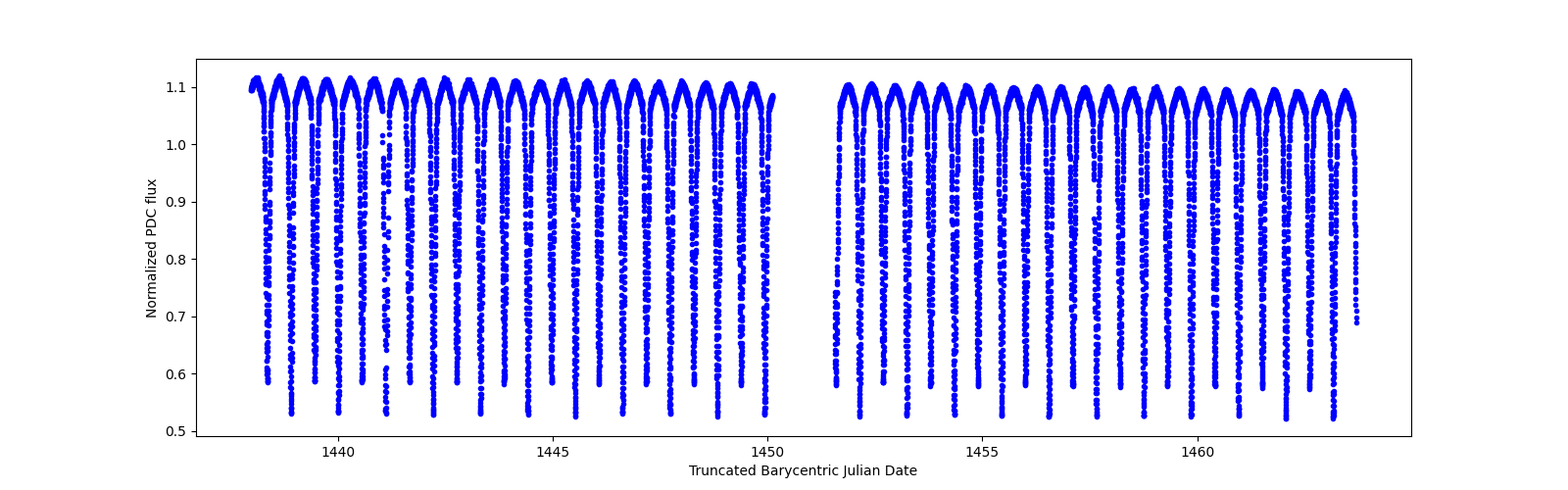 Timeseries plot