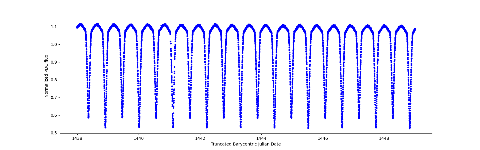 Zoomed-in timeseries plot