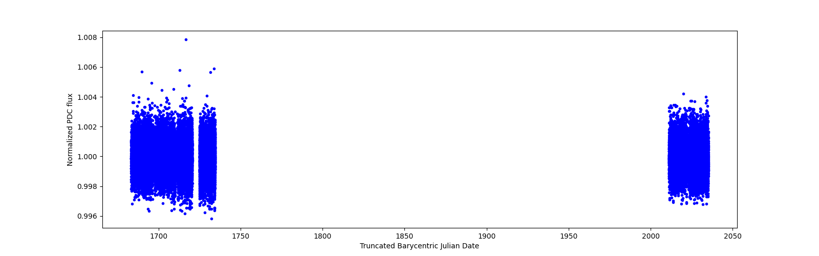 Timeseries plot