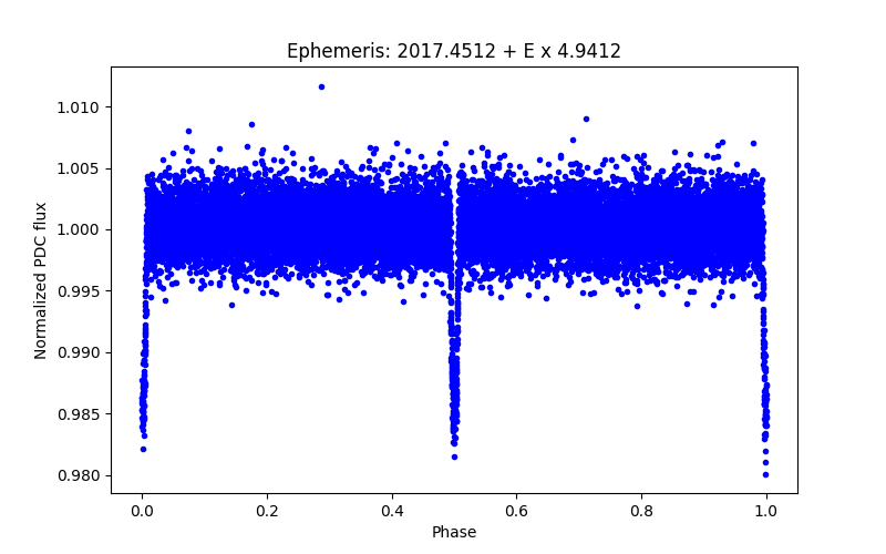 Phase plot