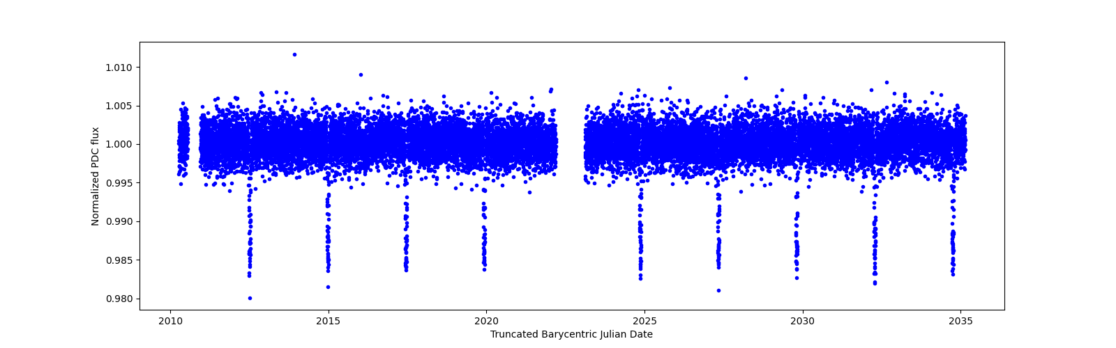 Timeseries plot