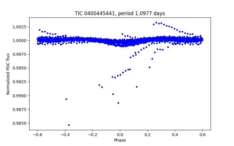 Phase plot
