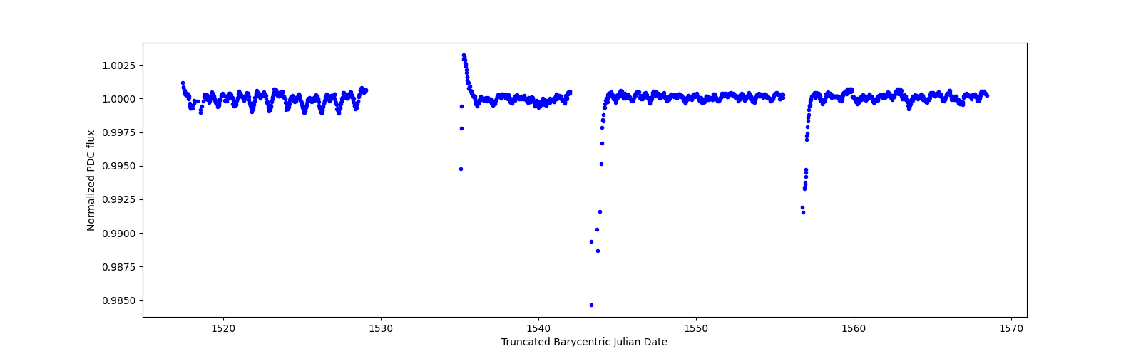 Timeseries plot