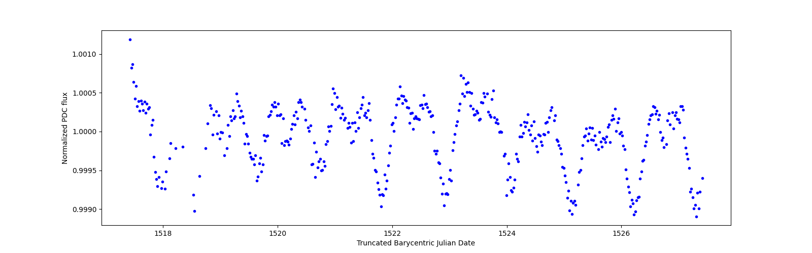 Zoomed-in timeseries plot