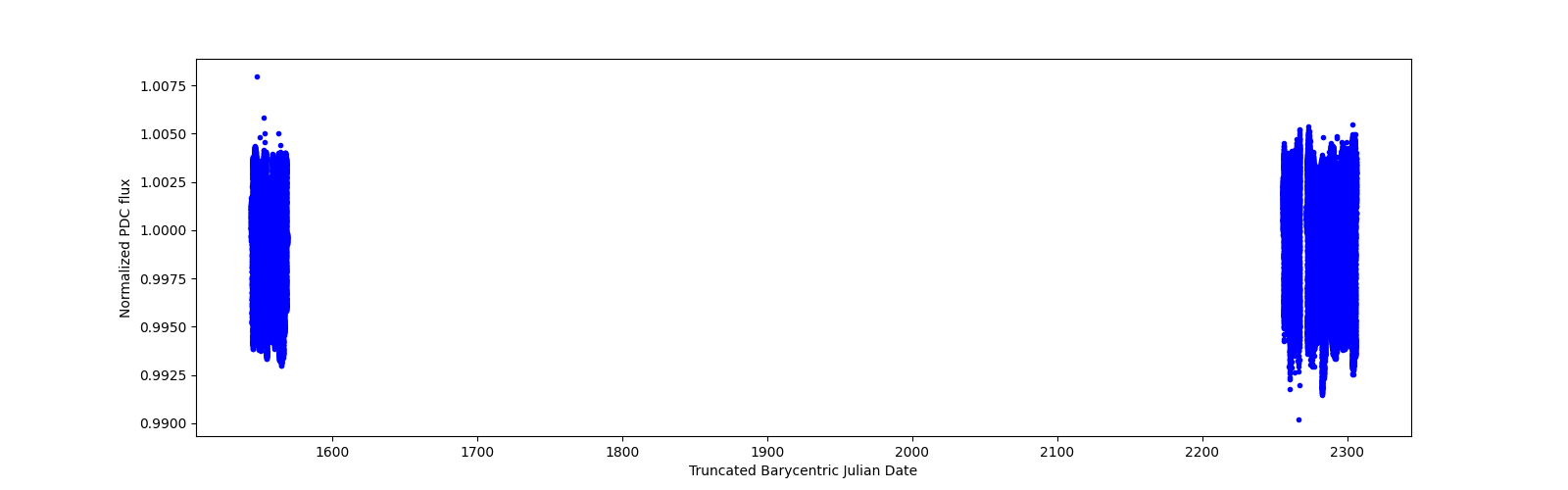 Timeseries plot