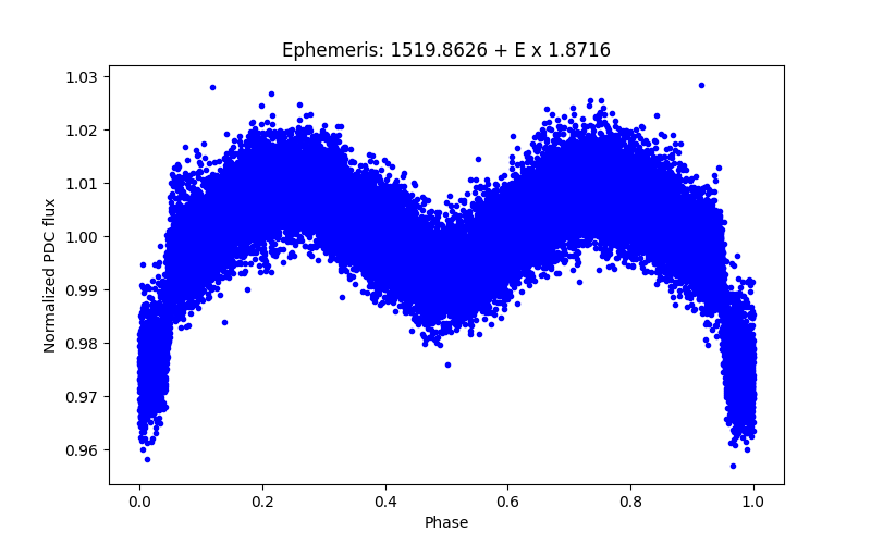 Phase plot