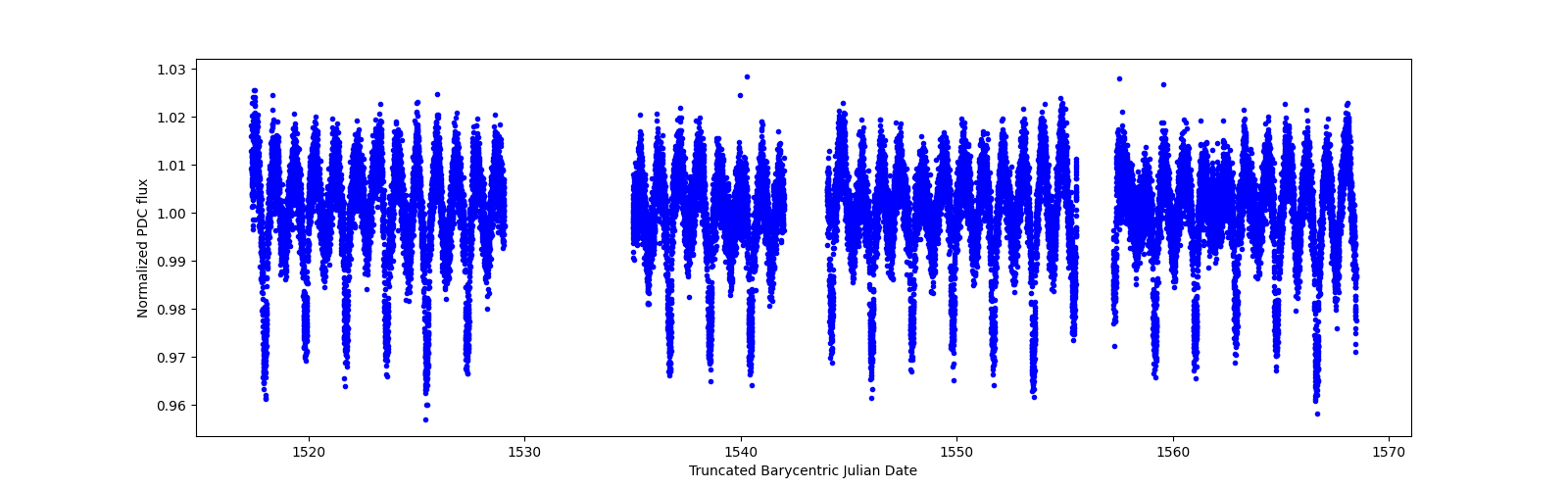 Timeseries plot